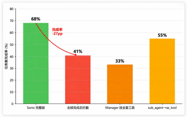 消融实验:去掉关键设计后,完成率如何变化?