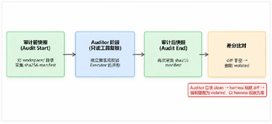 CSWI工作区完整性栅栏:事前门禁 + 事后监控