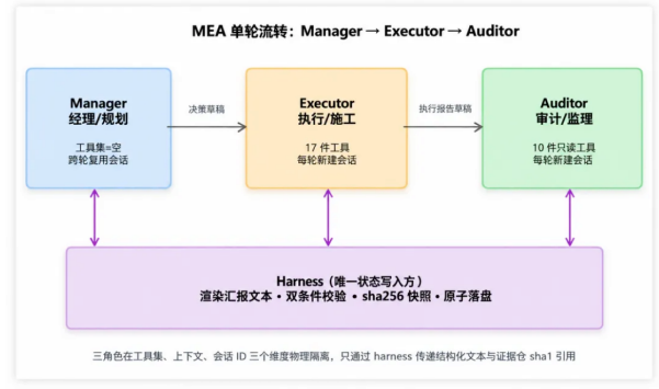 MEA 三角循环架构图