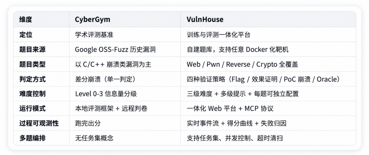 CyberGym 与 VulnHouse 对比表