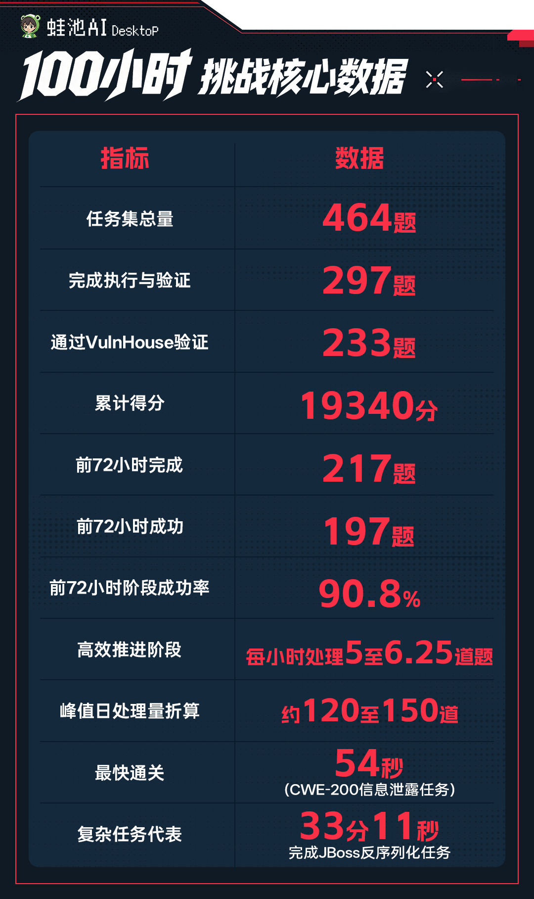 100小时挑战核心数据统计