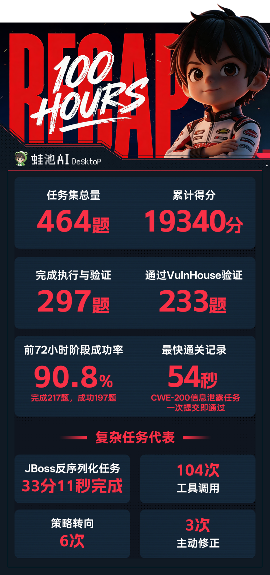 100小时不间断渗透Agent挑战战报统计
