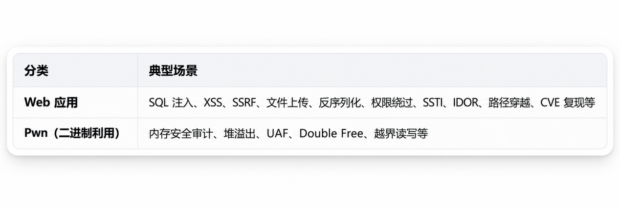 VulnHouse 题目分类表