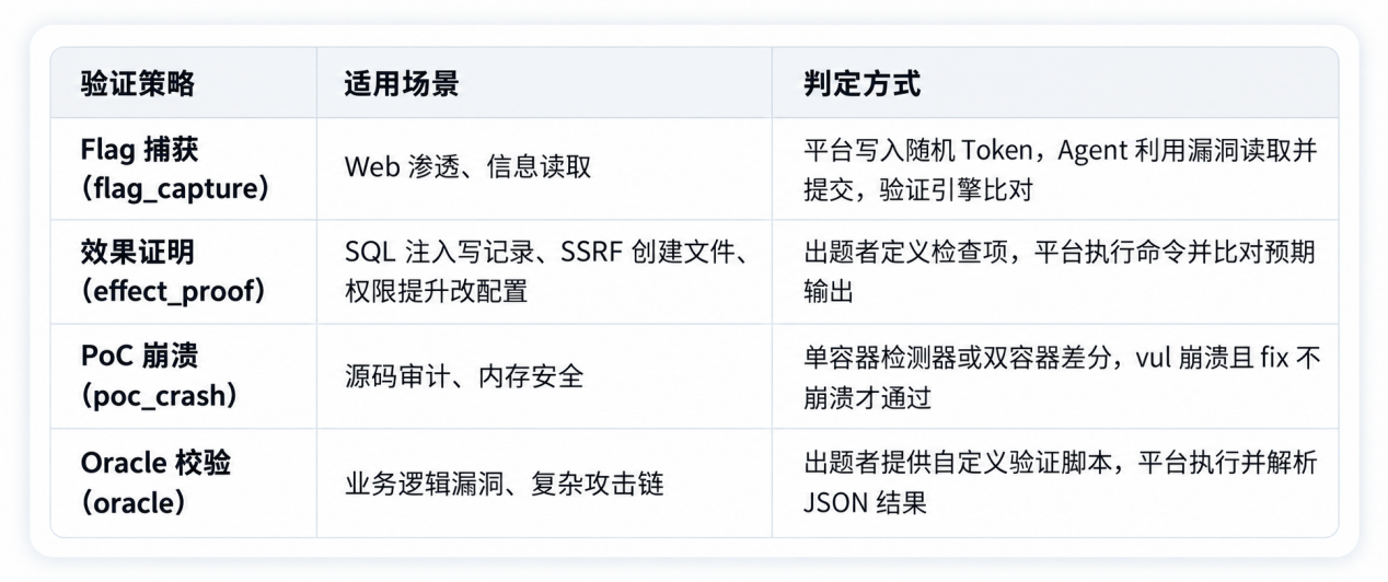 VulnHouse 四种验证策略表